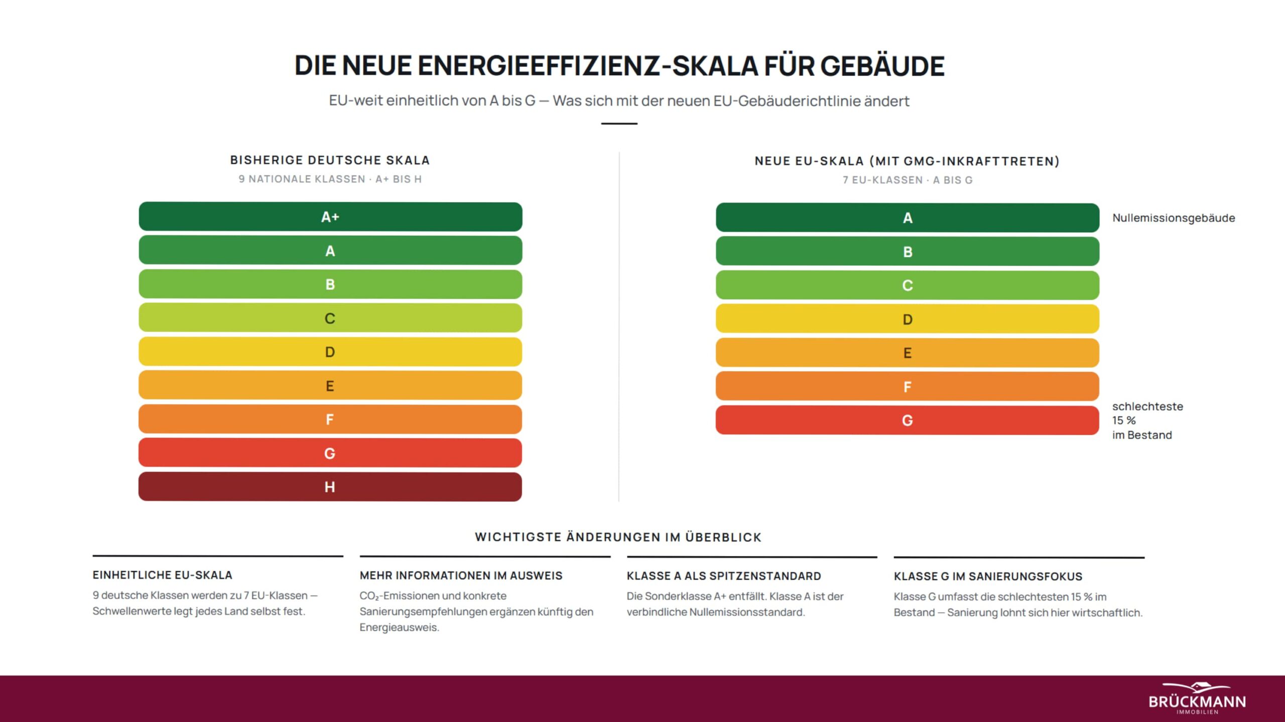 Die neue Energieeffizienz-Skala (A-G) für Gebäude ab Mai 2026. Infografik zum neuen EU-Energieausweis für Eigentümer.