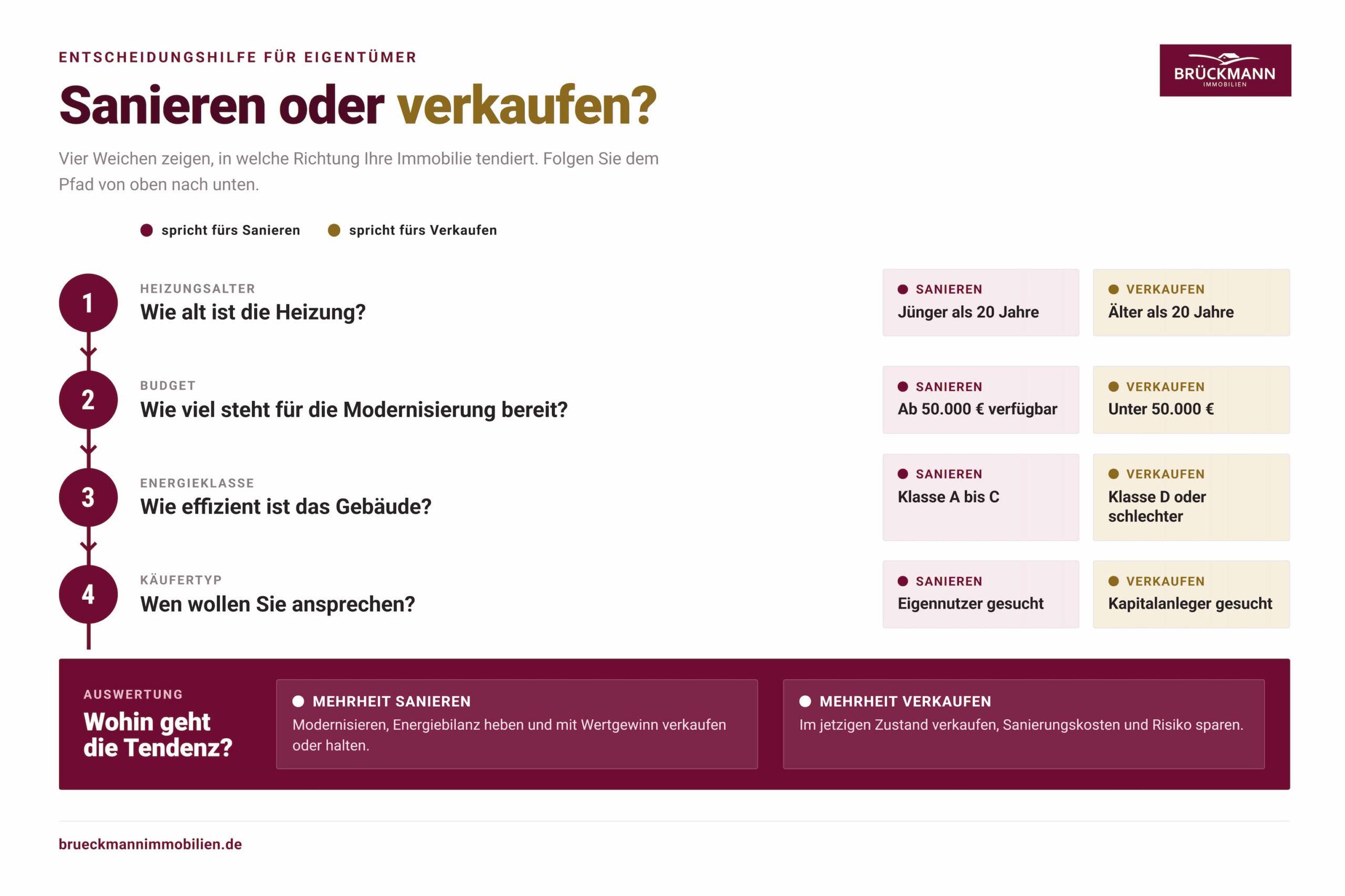 Entscheidungshilfe: Wann sollte ich sanieren oder direkt verkaufen? Heizungsalter, Budget, Energieklasse und Käufertyp als Faktoren für die Auswertung.