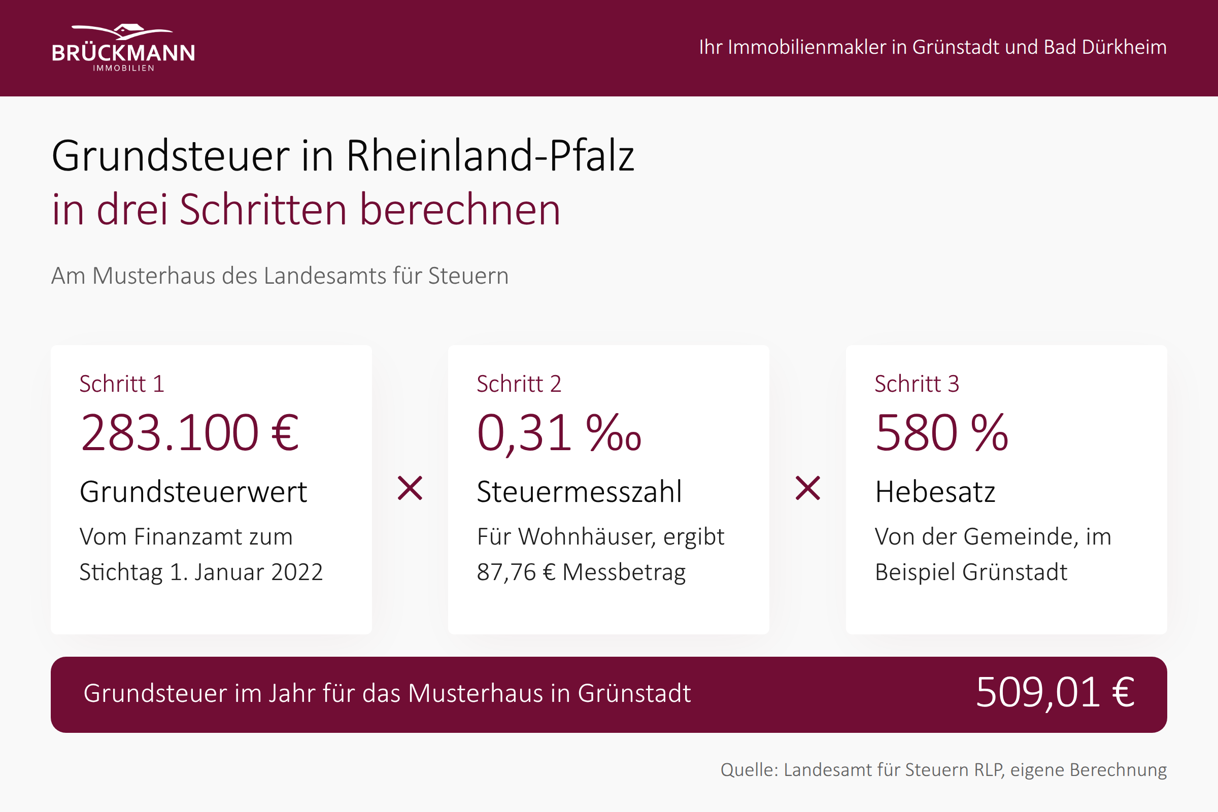 Grundsteuer RLP berechnen in drei Schritten mit Grundsteuerwert, Steuermesszahl und Hebesatz am Beispiel Grünstadt